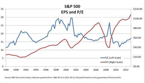 s&p 500 p/e multiple